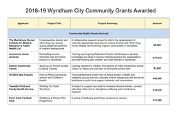 2018-19 Wyndham City Community Grants Awarded