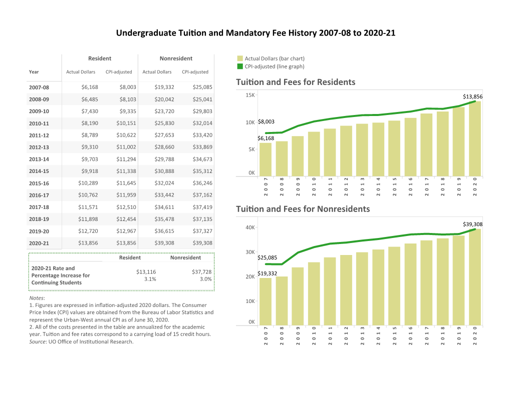 Undergraduate Tuition and Mandatory Fee History 2007-08 to 2020-21