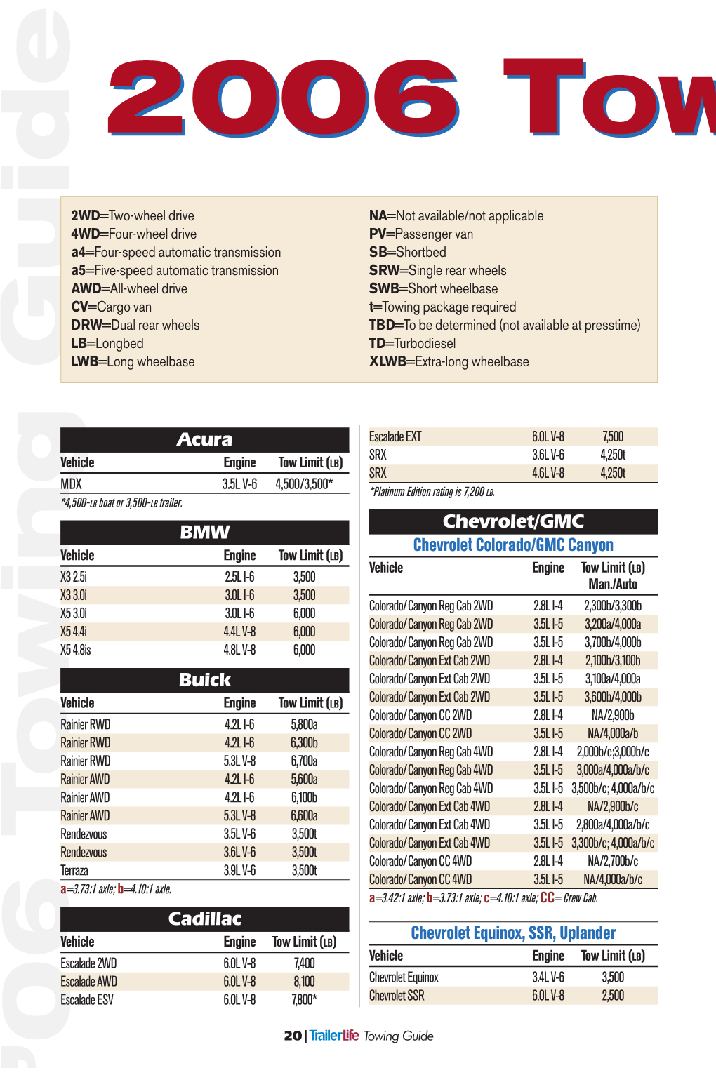 Towing Guide ’06 Towing Guide ’06 Towing TL0601 Tow-Tow Ratings LO 10/20/05 2:26 PM Page 21 ’06 Towing ’06 Guide WWINGING GGUIDEUIDE