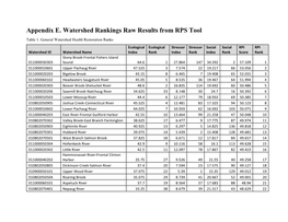 Appendix E. Watershed Rankings Raw Results from RPS Tool