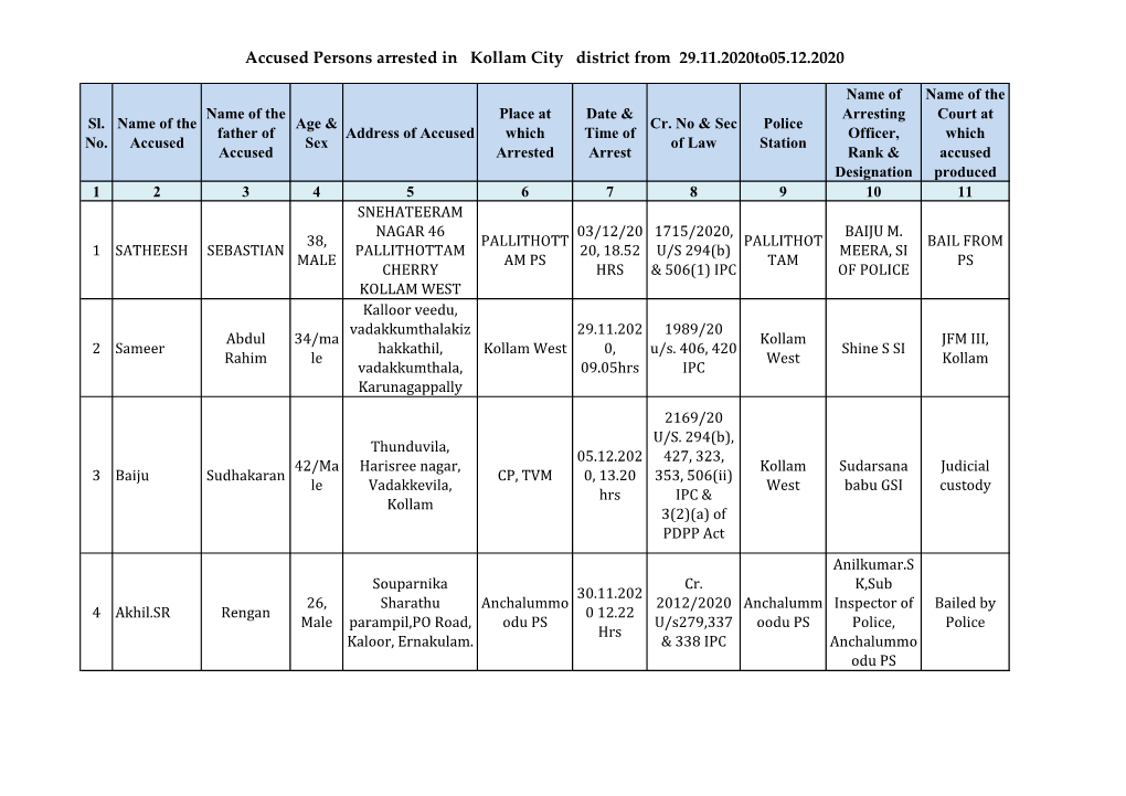 Accused Persons Arrested in Kollam City District from 29.11.2020To05.12.2020