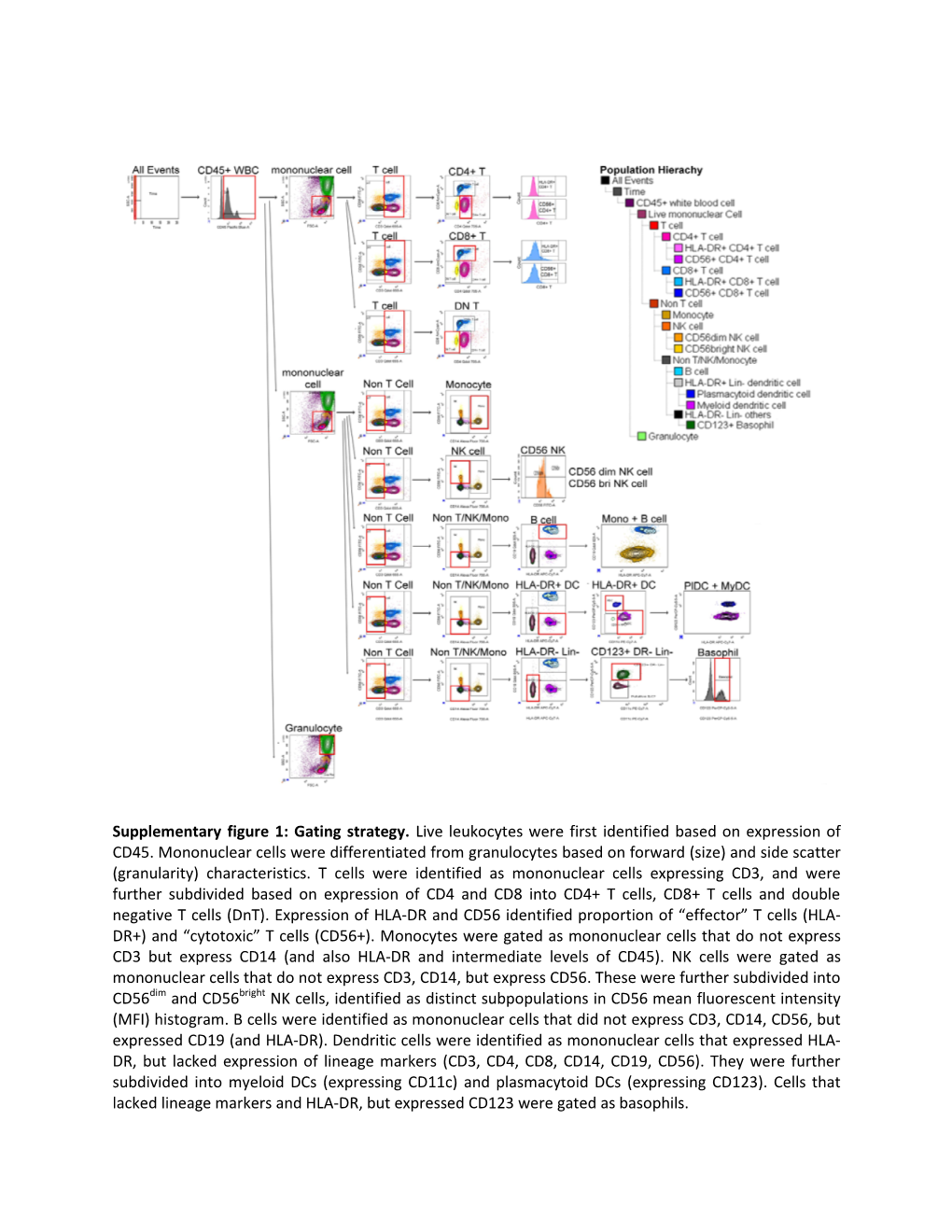 Gating Strategy. Live Leukocytes Were First Identified Based on Expression of CD45