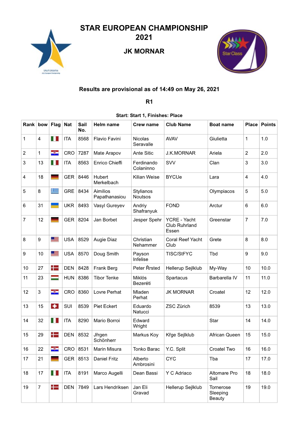 Sailwave Results for STAR EUROPEAN CHAMPIONSHIP 2021