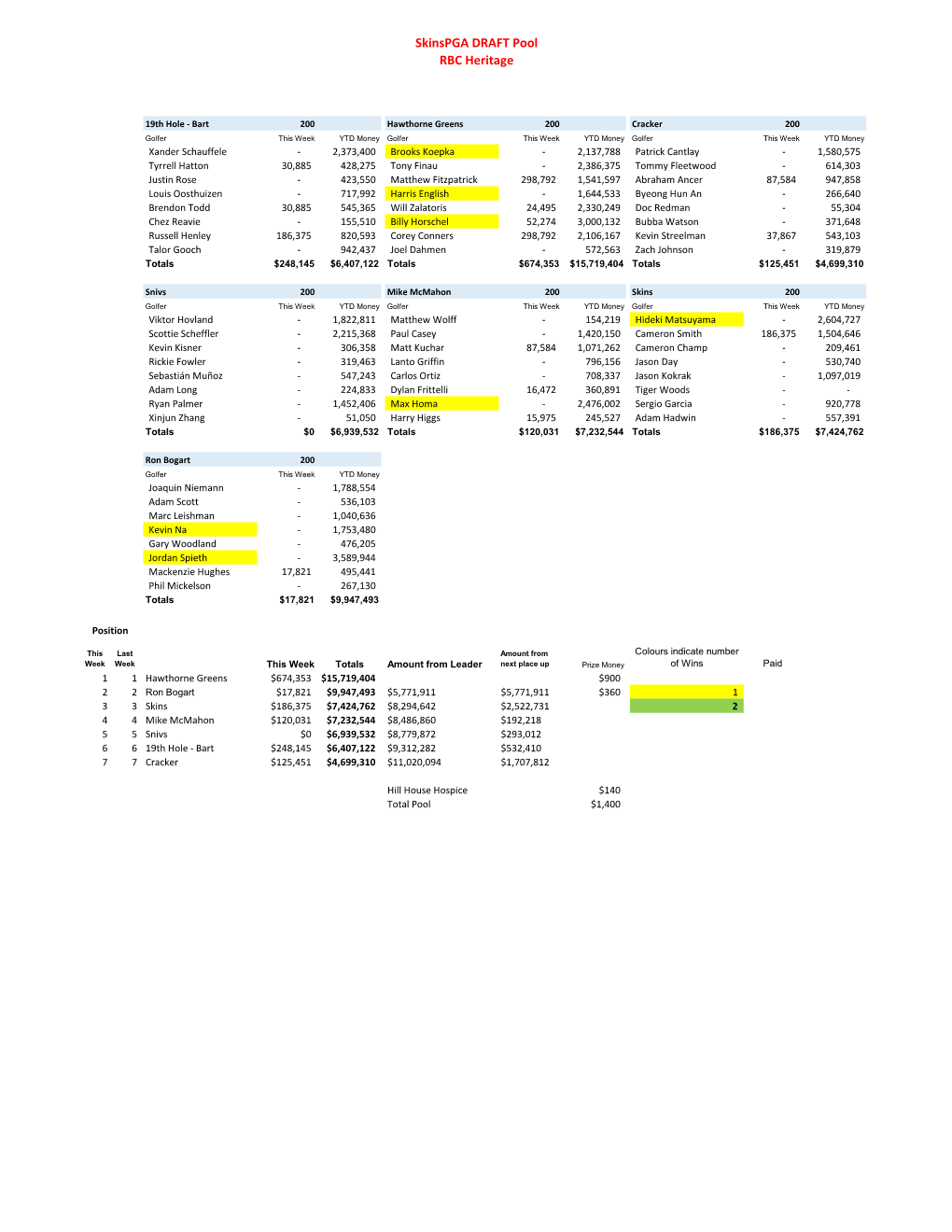 Skinspga DRAFT Pool RBC Heritage