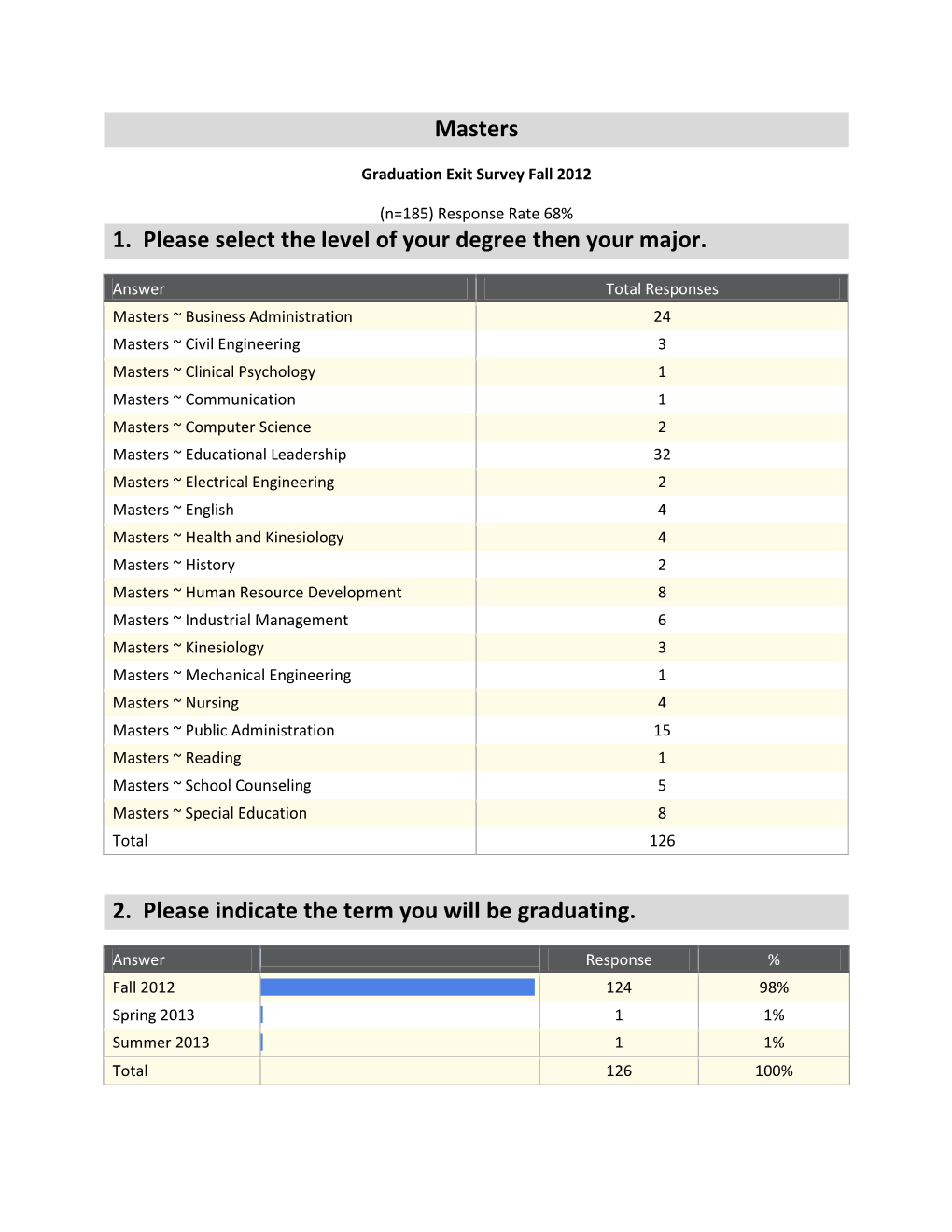 Masters 1. Please Select the Level of Your Degree Then Your Major. 2