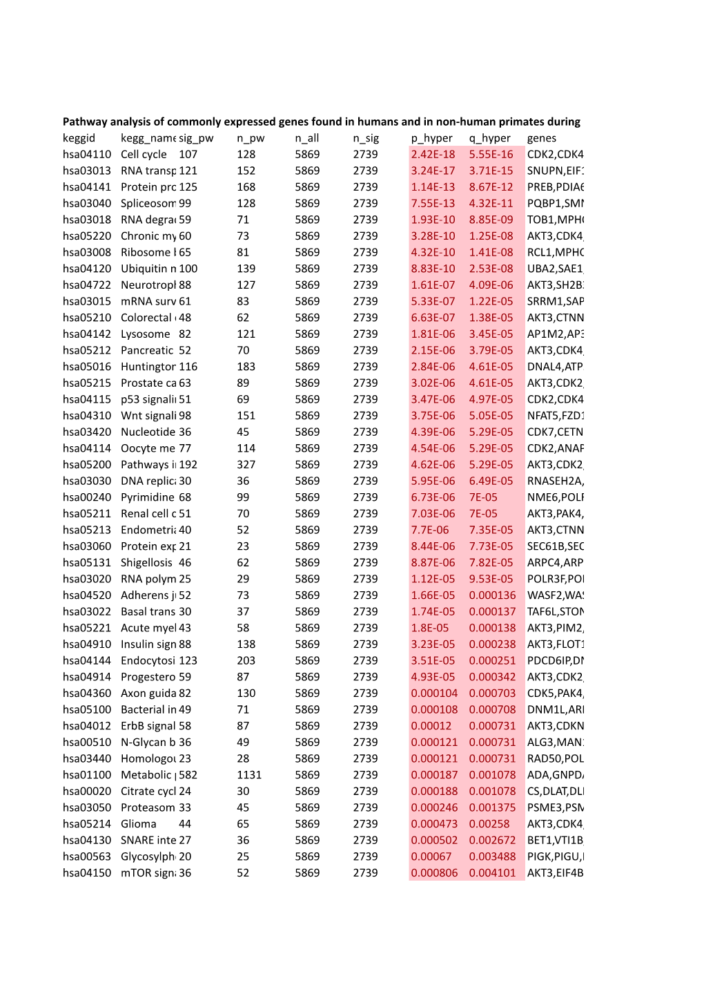 Pathway Analysis of Commonly Expressed Genes Found in Humans and in Non-Human Primates During Naïve State O Keggid Kegg Namesig