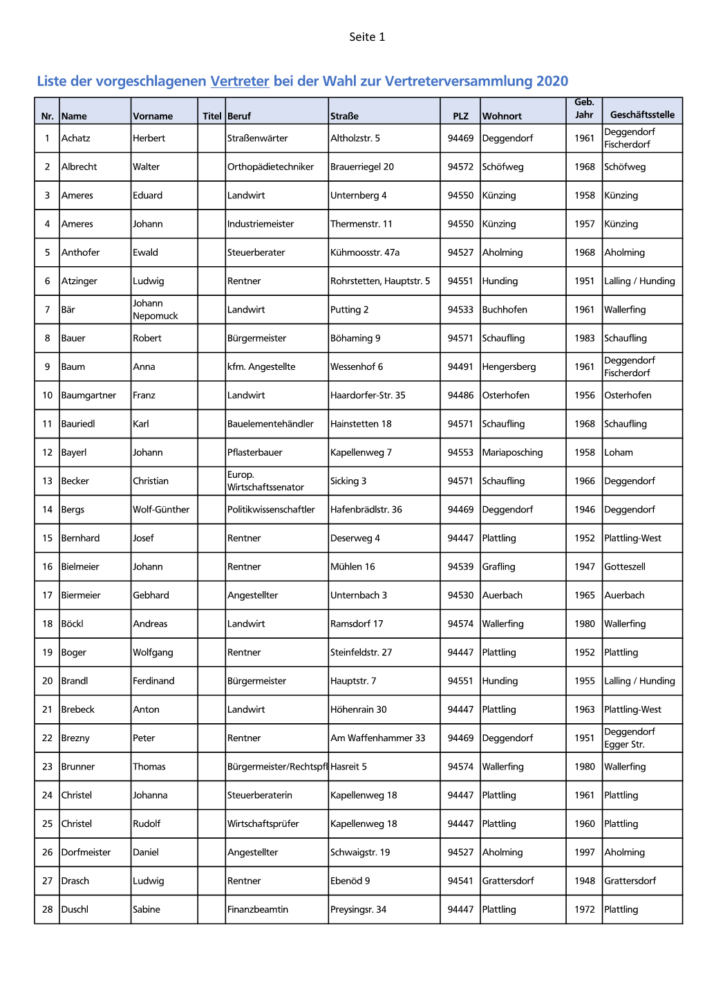 Liste Der Vorgeschlagenen Vertreter Bei Der Wahl Zur Vertreterversammlung 2020 Geb