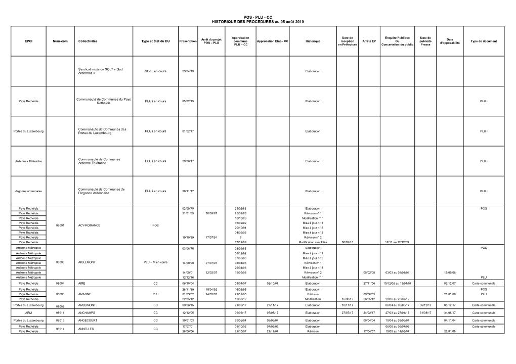 POS - PLU - CC HISTORIQUE DES PROCEDURES Au 05 Août 2019