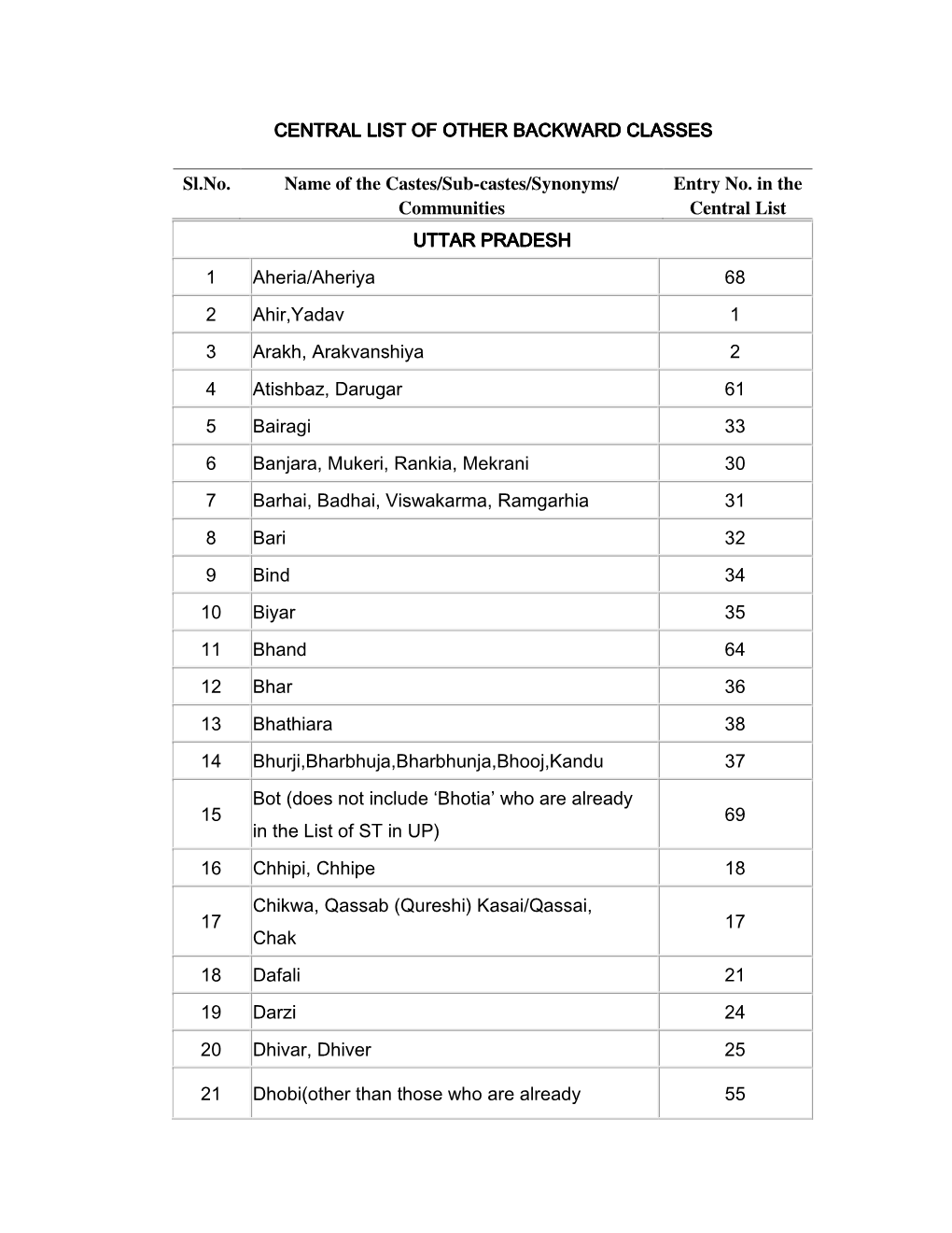 Entral List of Other Backward Classes