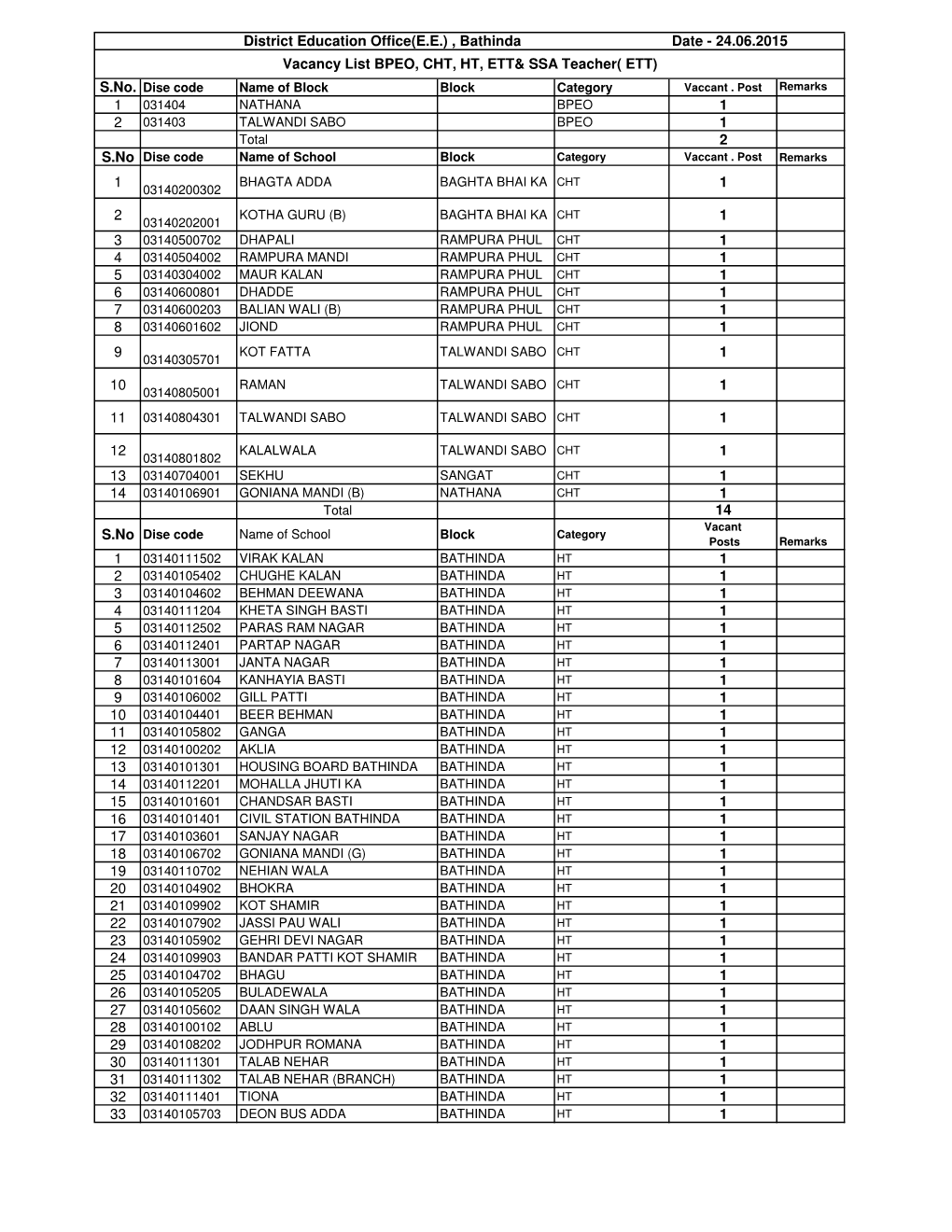 Bathinda Date - 24.06.2015 Vacancy List BPEO, CHT, HT, ETT& SSA Teacher( ETT) S.No
