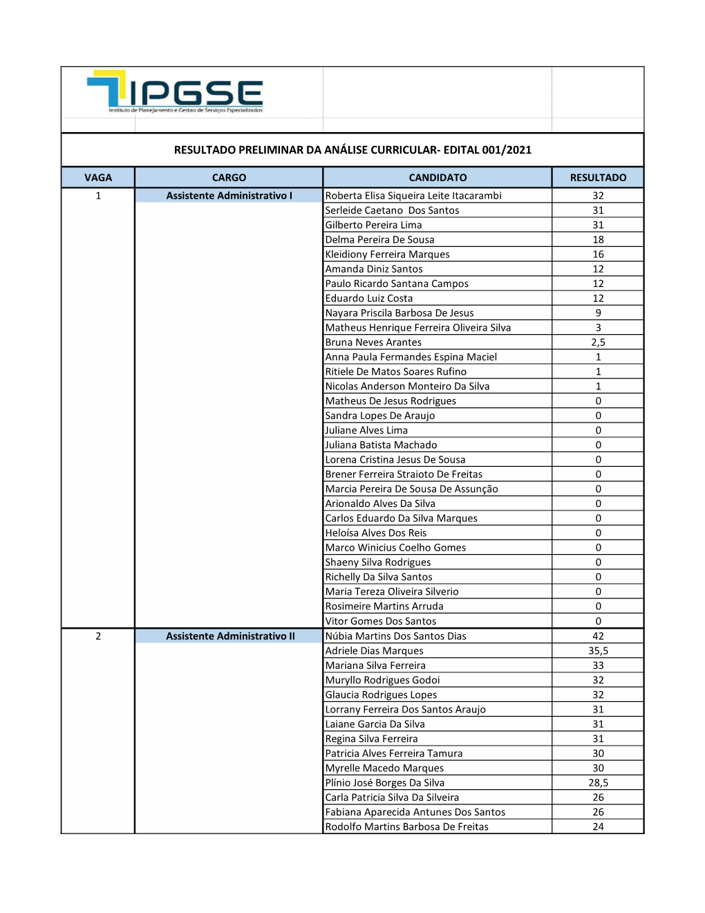 Resultado Preliminar Da Análise Curricular- Edital 001/2021