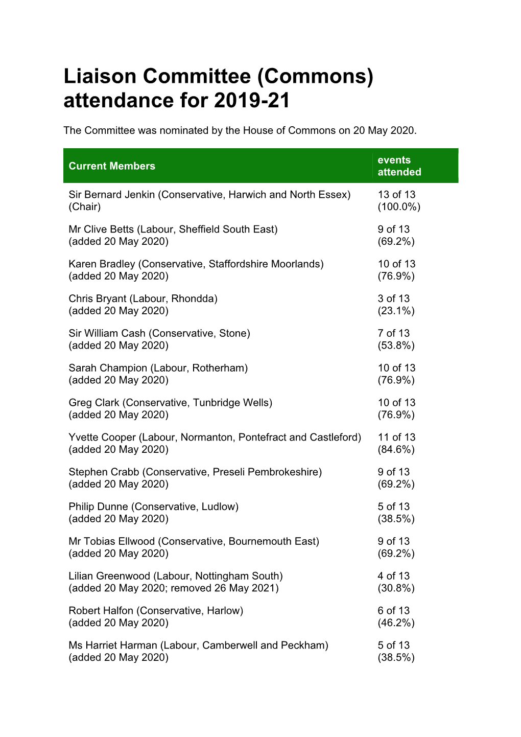 Liaison Committee (Commons) Attendance for 2019-21