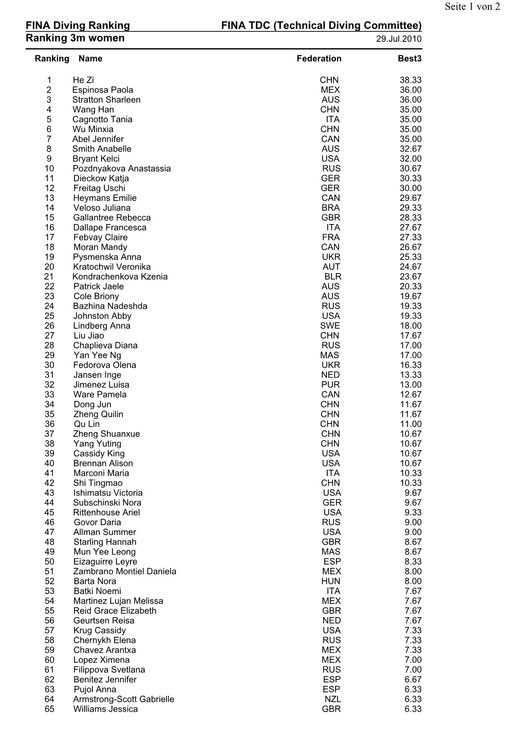 (Technical Diving Committee) Ranking 3M Women Seite 1 Von 2