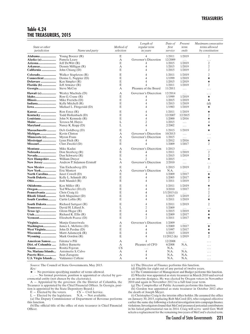 Table 4.24 the TREASURERS, 2015