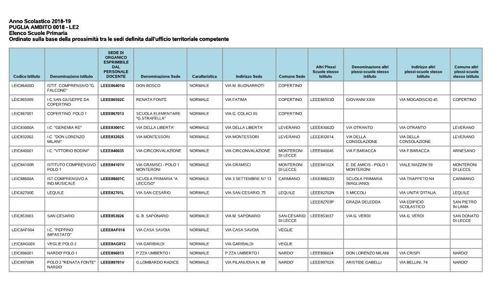 Anno Scolastico 2018-19 PUGLIA AMBITO 0018 - LE2 Elenco Scuole Primaria Ordinato Sulla Base Della Prossimità Tra Le Sedi Definita Dall’Ufficio Territoriale Competente