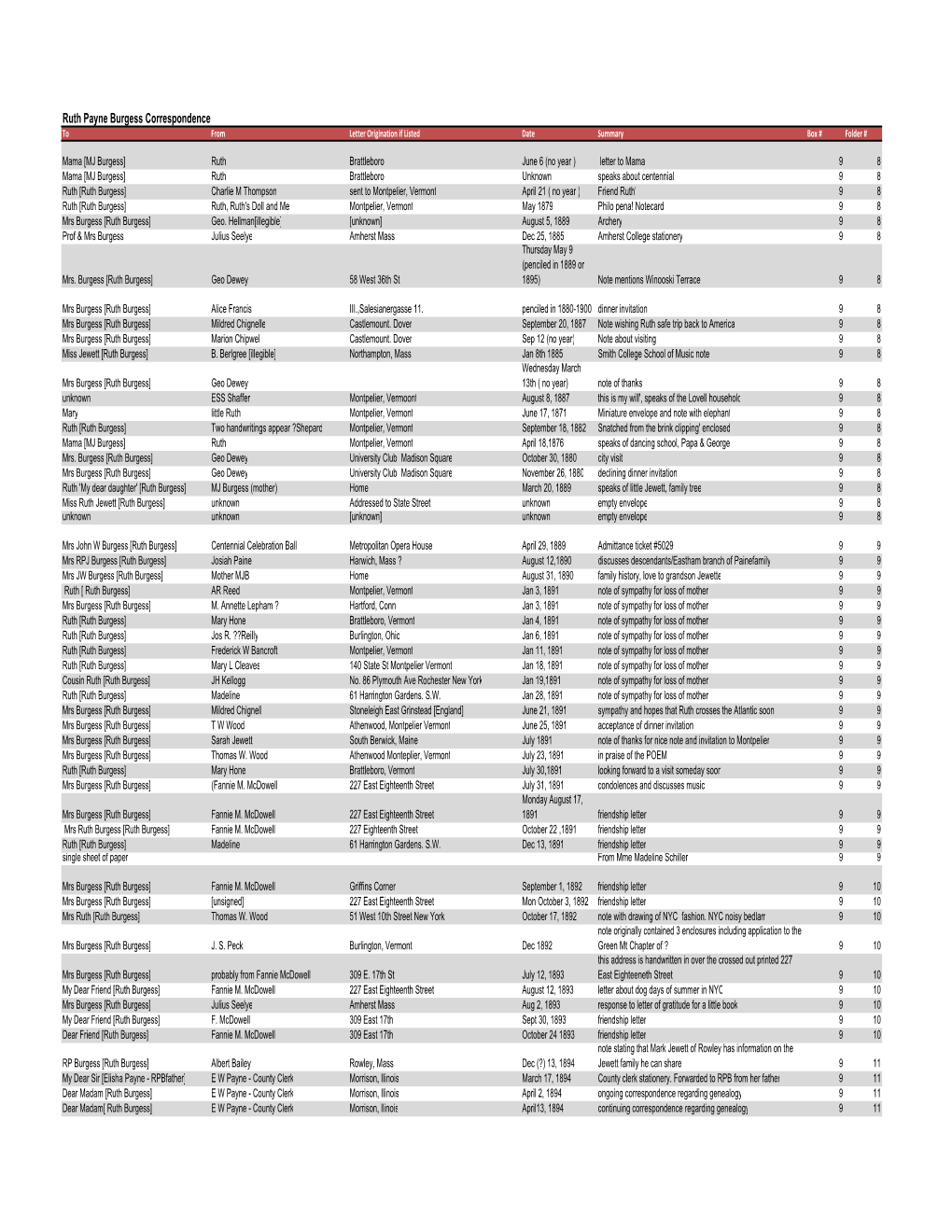 Ruth Payne Burgess Correspondence to from Letter Origination If Listed Date Summary Box # Folder
