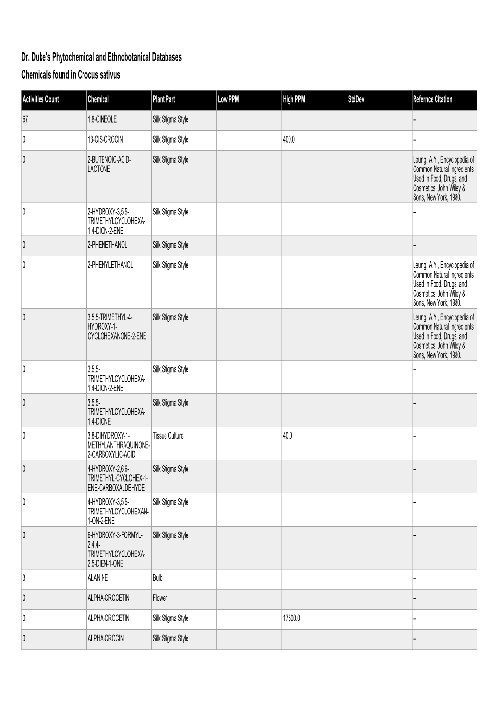 Dr. Duke's Phytochemical and Ethnobotanical Databases Chemicals Found in Crocus Sativus