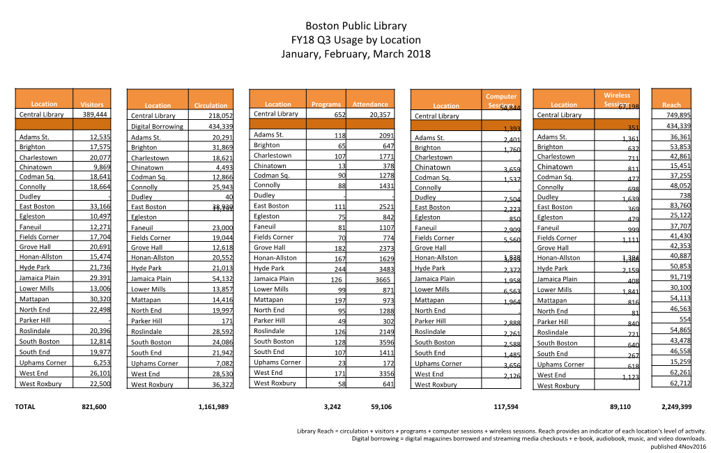 Boston Public Library FY18 Q3 Usage by Location January, February, March 2018