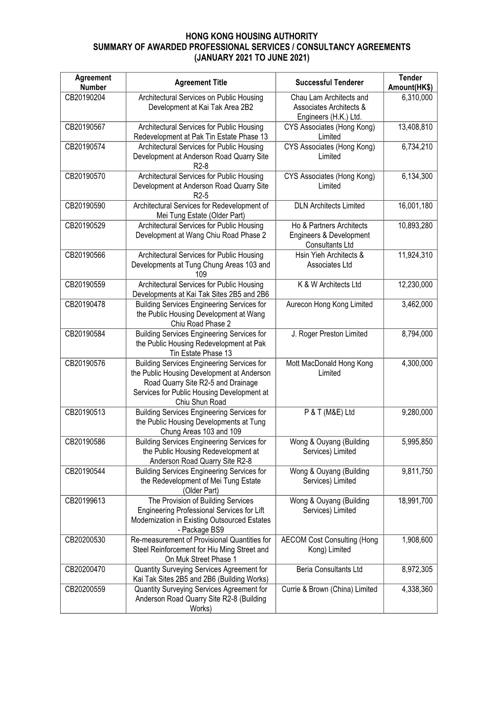 Hong Kong Housing Authority Summary of Awarded Professional Services / Consultancy Agreements (January 2021 to June 2021)