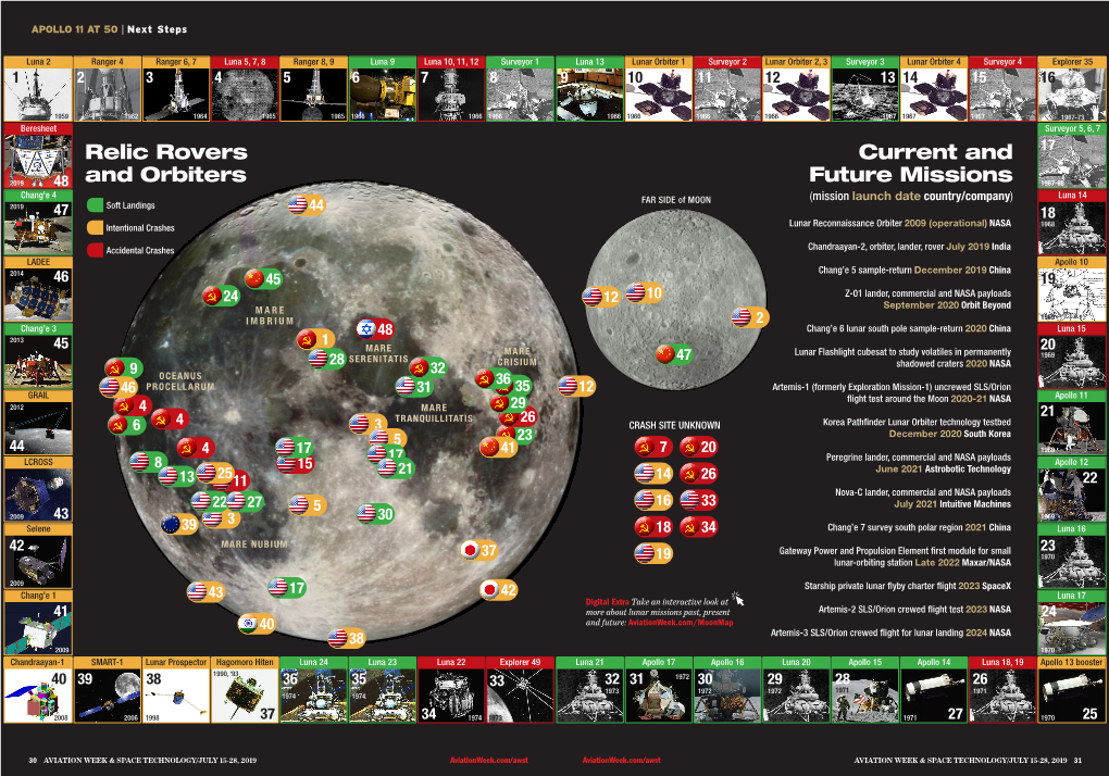 Relic Rovers and Orbiters Current and Future Missions