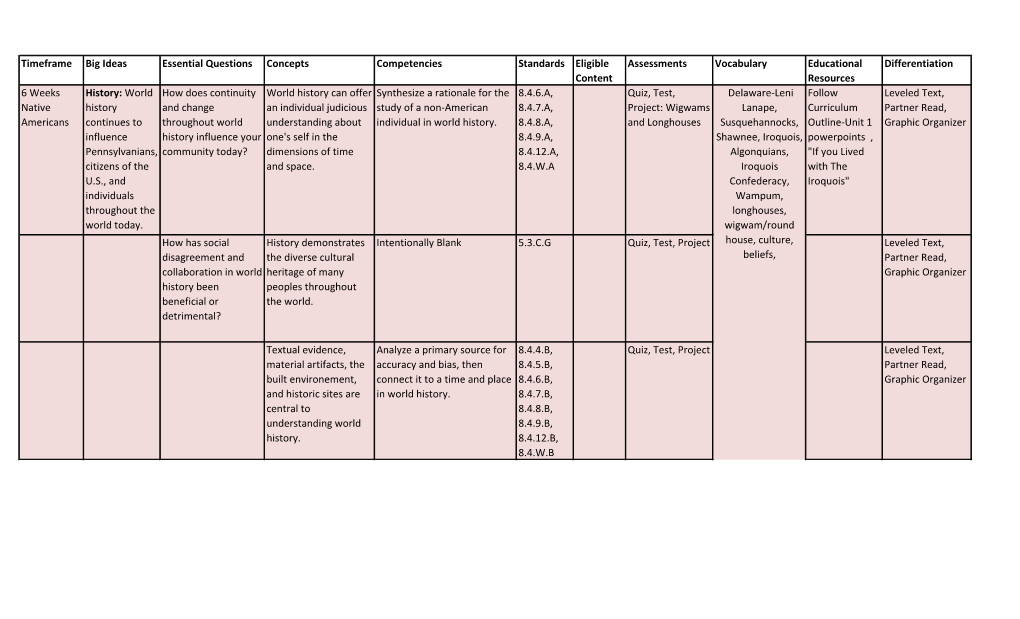 Timeframe Big Ideas Essential Questions Concepts Competencies Standards Eligible Content Assessments Vocabulary Educational Reso