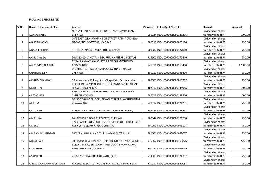 INDUSIND BANK LIMITED Sr No Name of the Shareholder Address