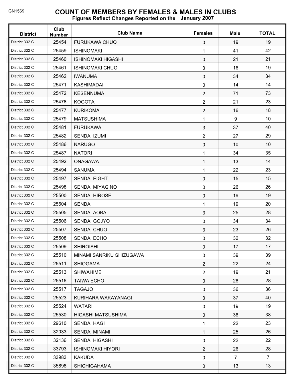 Count of Members by Females & Males in Clubs