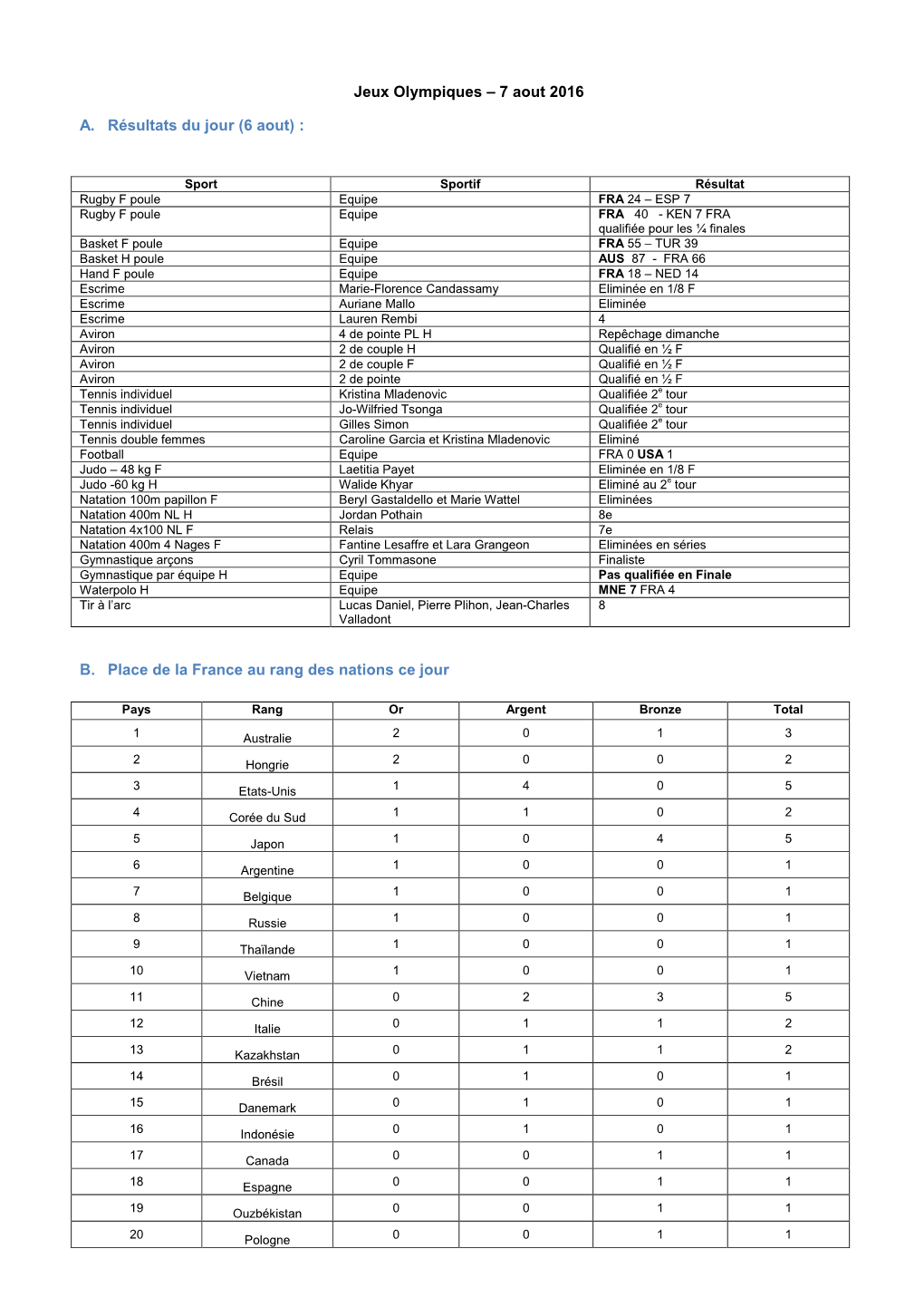 Jeux Olympiques – 7 Aout 2016 A. Résultats Du Jour (6 Aout) : B. Place