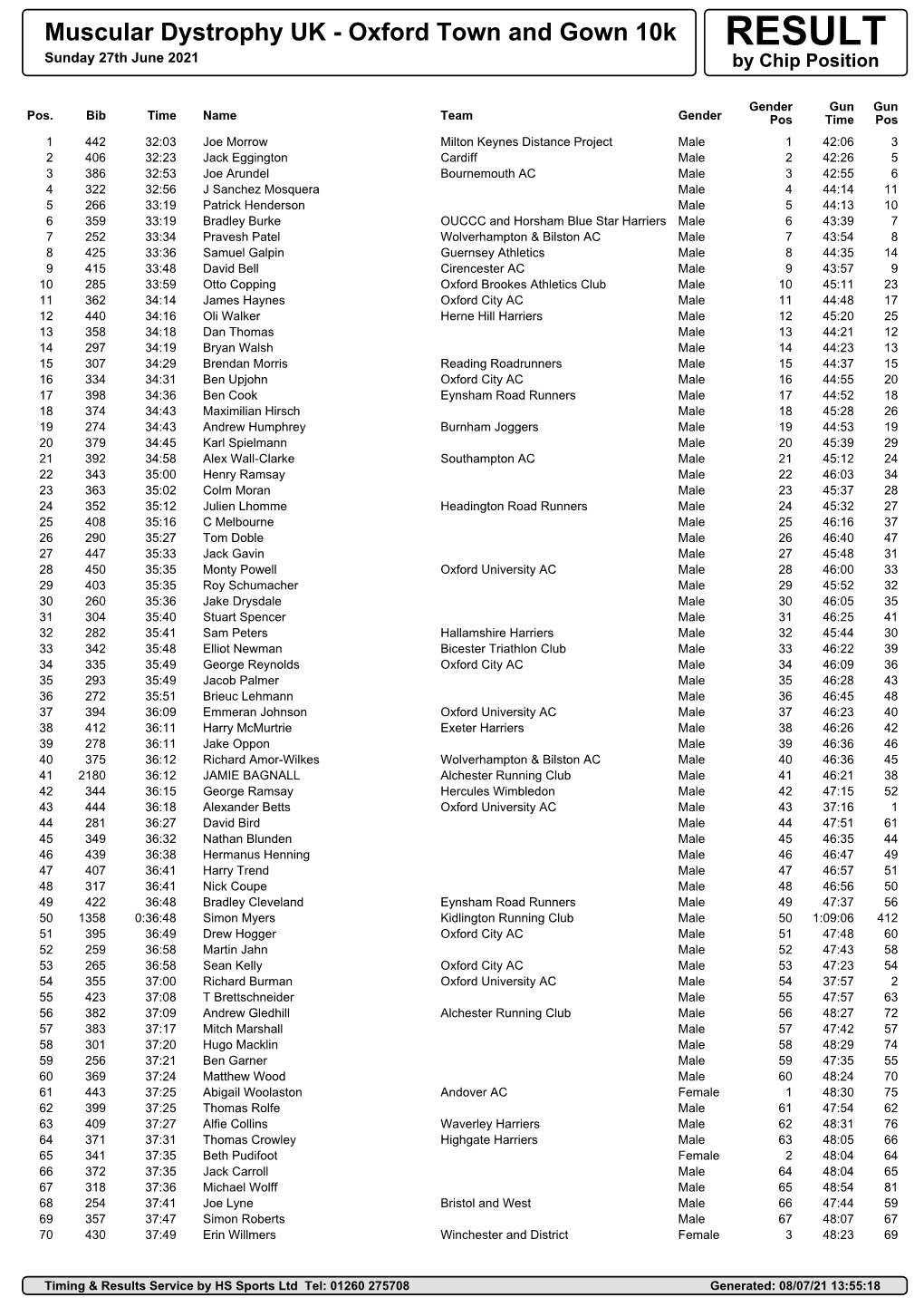 Muscular Dystrophy UK - Oxford Town and Gown 10K RESULT Sunday 27Th June 2021 by Chip Position