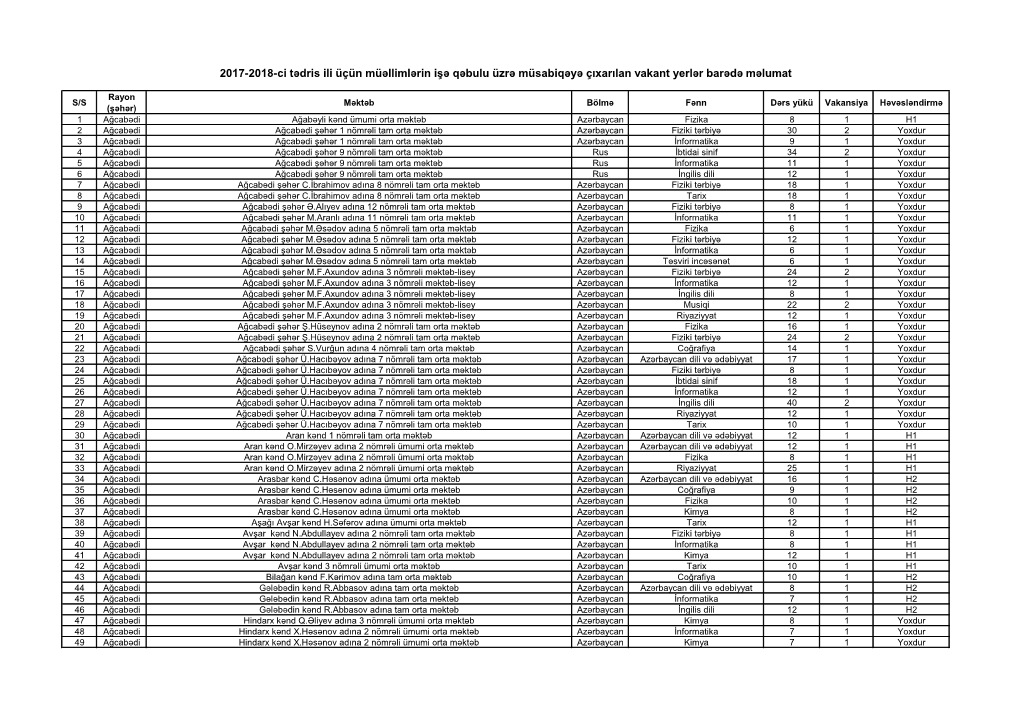 2017-2018-Ci Tədris Ili Üçün Müəllimlərin Işə Qəbulu Üzrə Müsabiqəyə Çıxarılan Vakant Yerlər Barədə Məlumat
