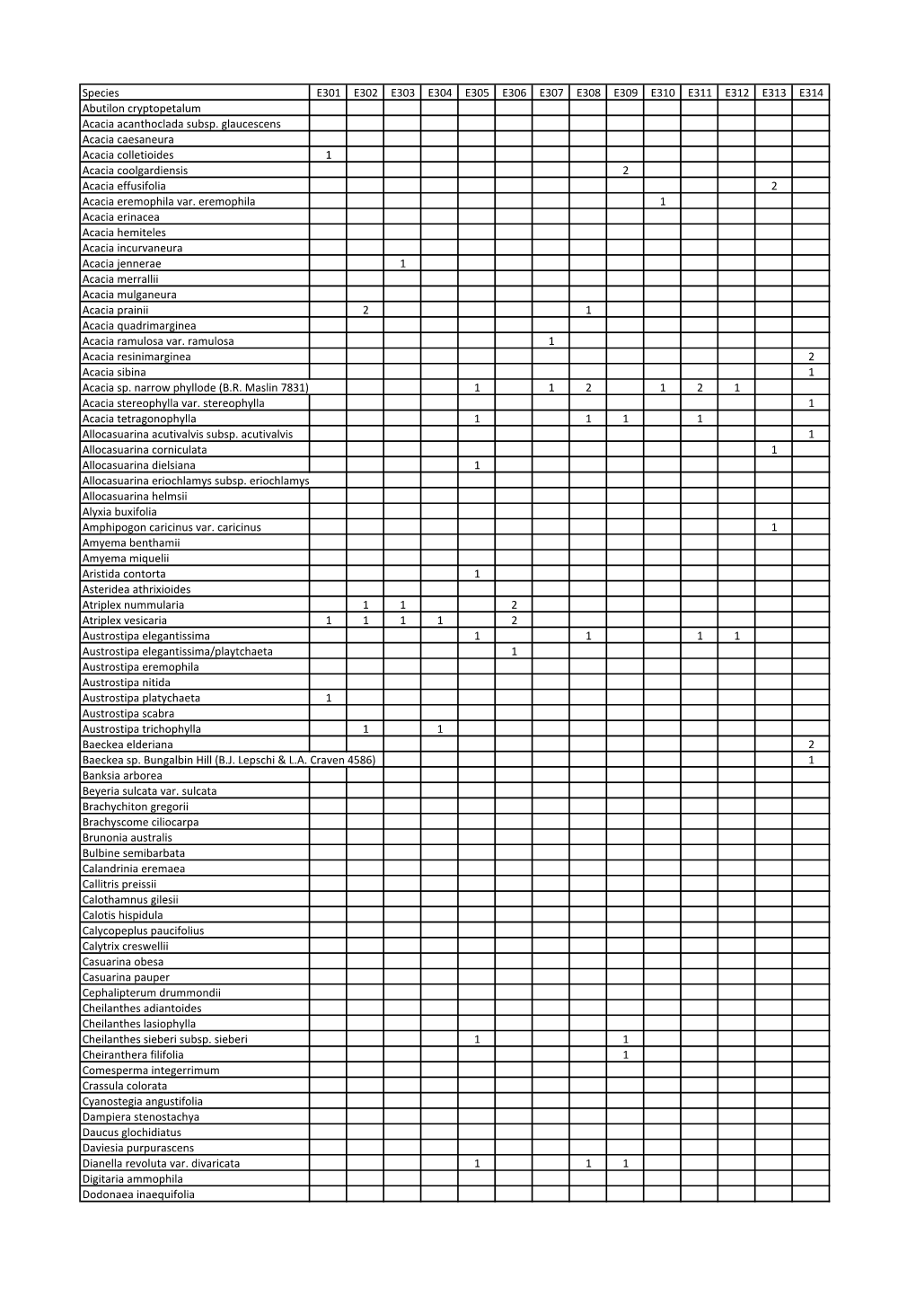 Species E301 E302 E303 E304 E305 E306 E307 E308 E309 E310 E311 E312 E313 E314 Abutilon Cryptopetalum Acacia Acanthoclada Subsp