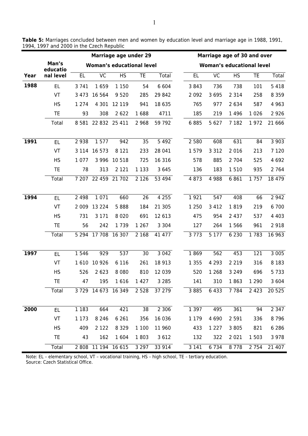 Source: Czech Statistical Office