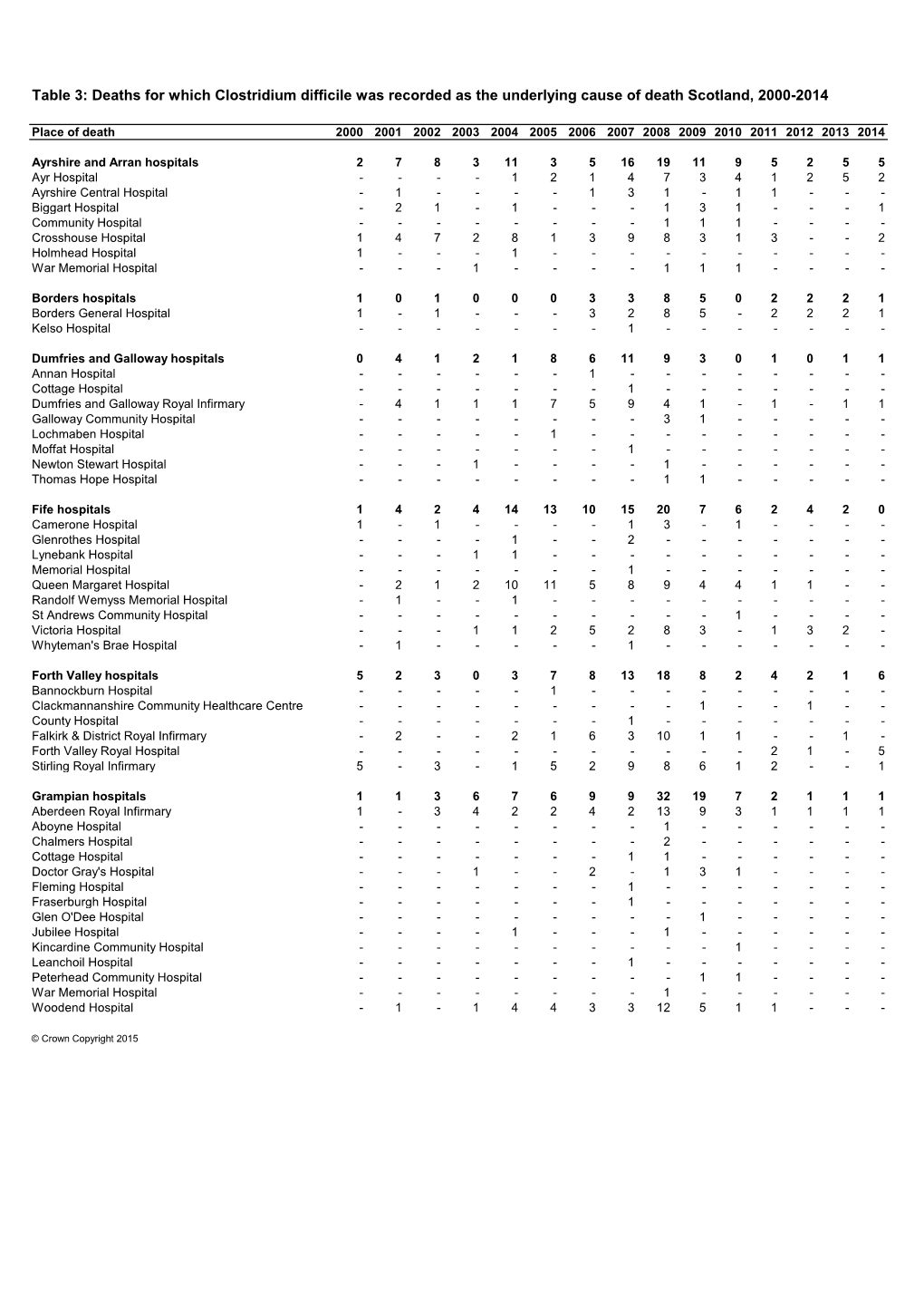 Table 3: Deaths for Which Clostridium Difficile Was Recorded As the Underlying Cause of Death Scotland, 2000-2014