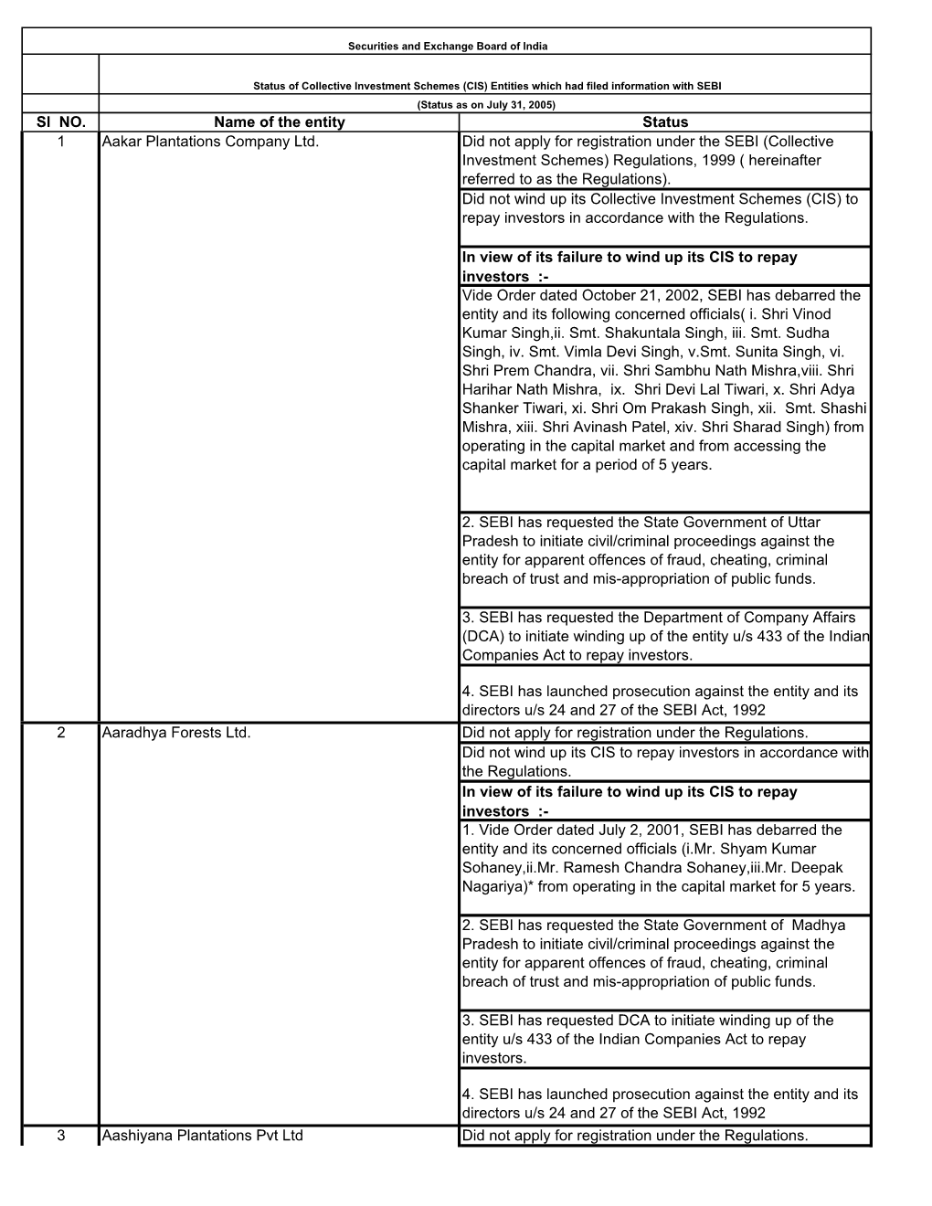 Sl NO. Name of the Entity Status Did Not Apply for Registration Under The