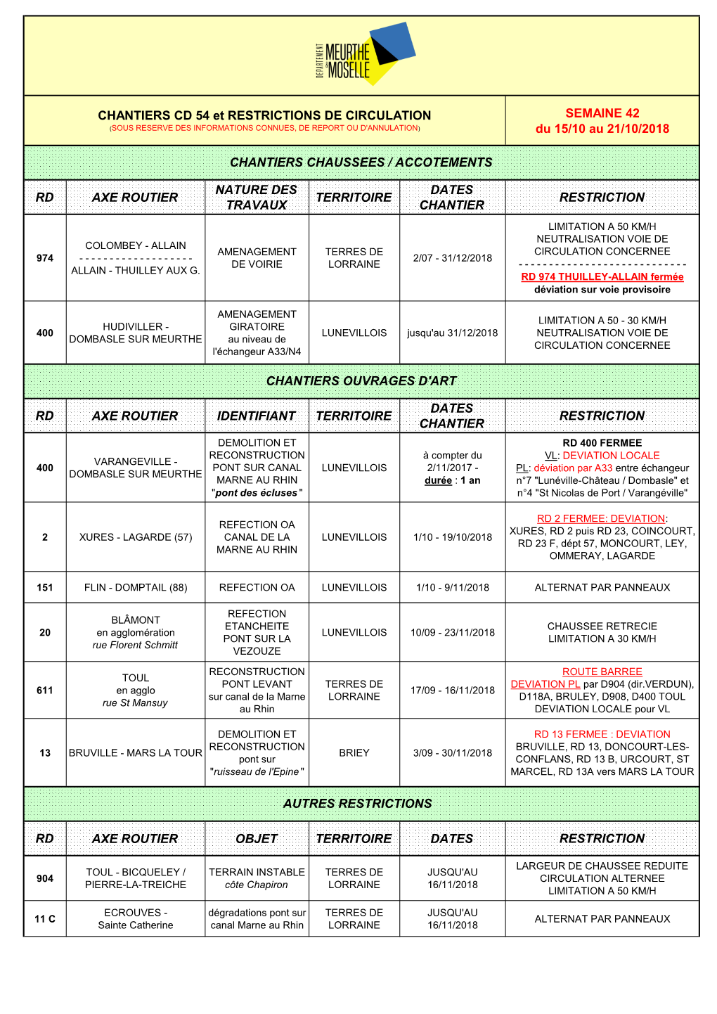 SEMAINE 42 Du 15/10 Au 21/10/2018 RD AXE ROUTIER NATURE DES TRAVAUX TERRITOIRE DATES CHANTIER RESTRICTION RD AXE ROUTIER IDENTI