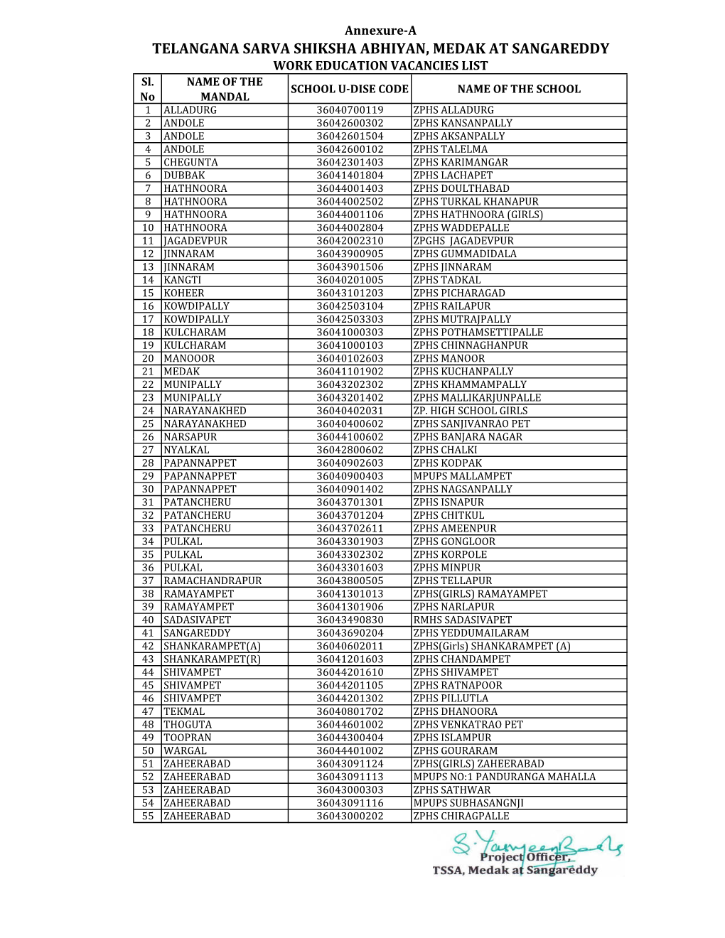 TELANGANA SARVA SHIKSHA ABHIYAN, MEDAK at SANGAREDDY WORK EDUCATION VACANCIES LIST Sl