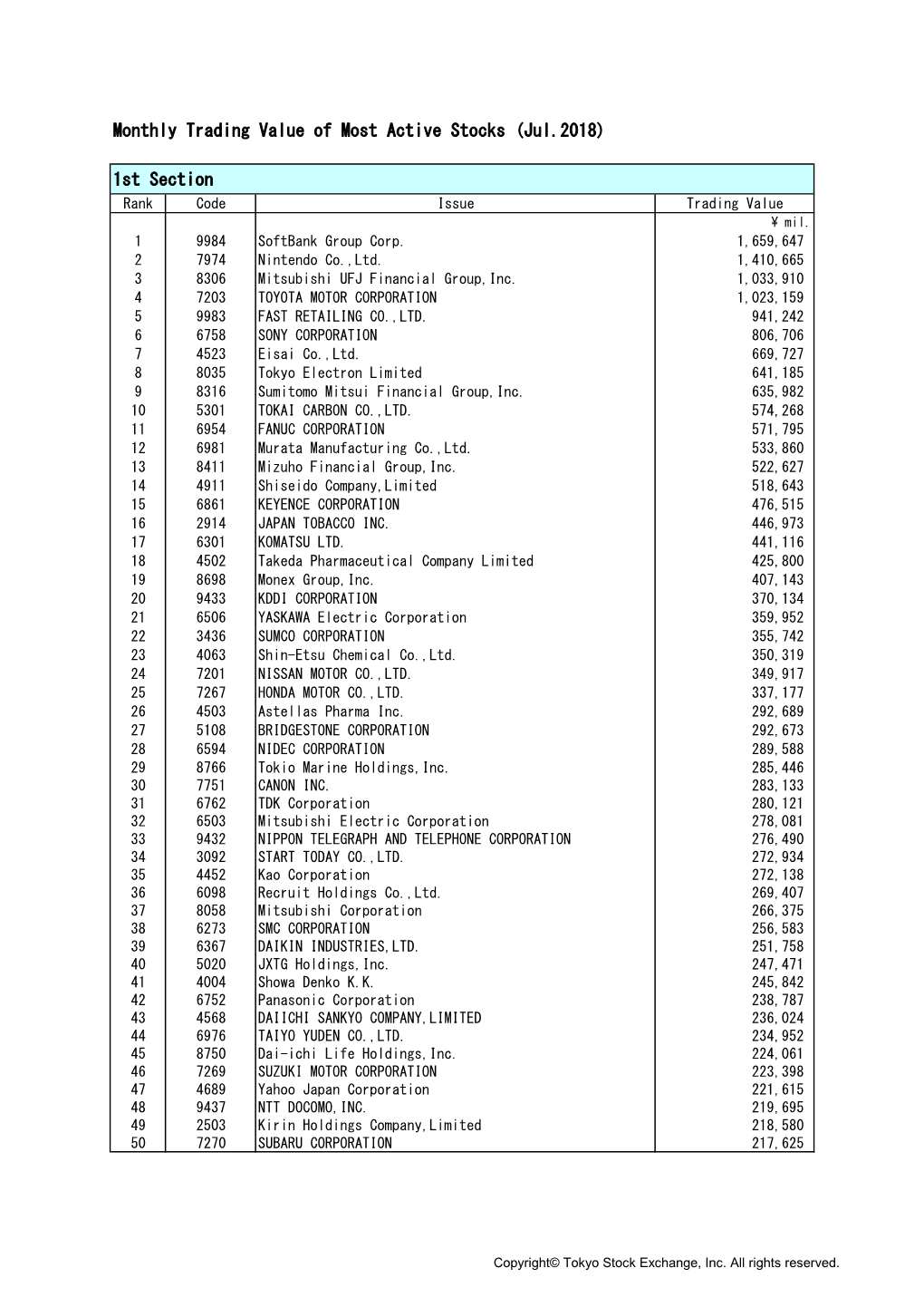 Monthly Trading Value of Most Active Stocks (Jul.2018) 1St Section