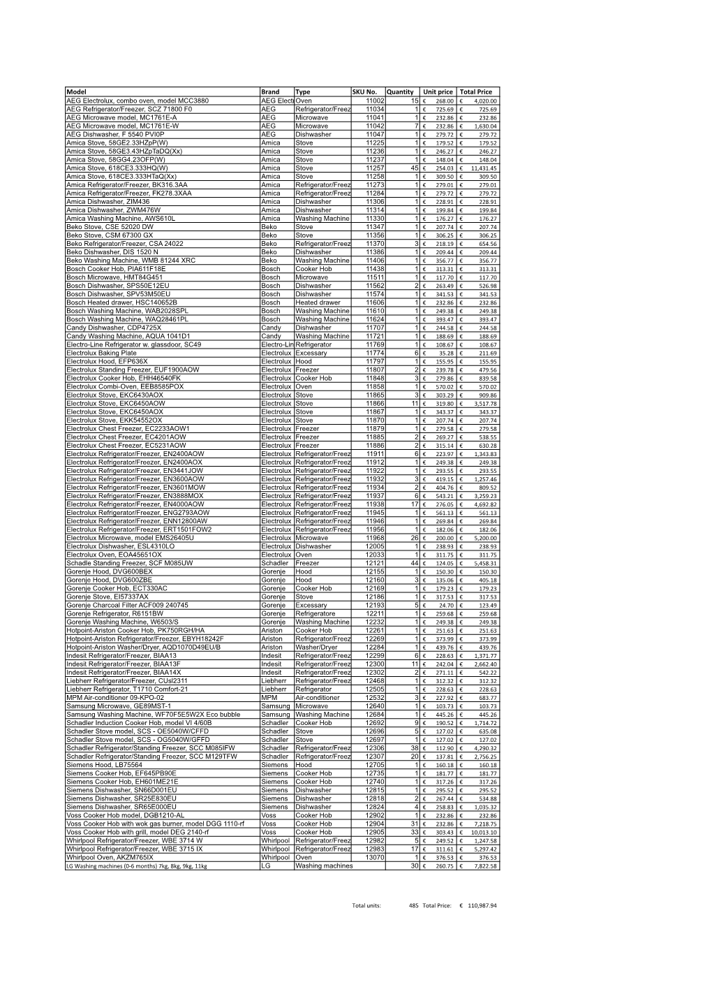 Model Brand Type SKU No. Quantity Unit Price Total Price