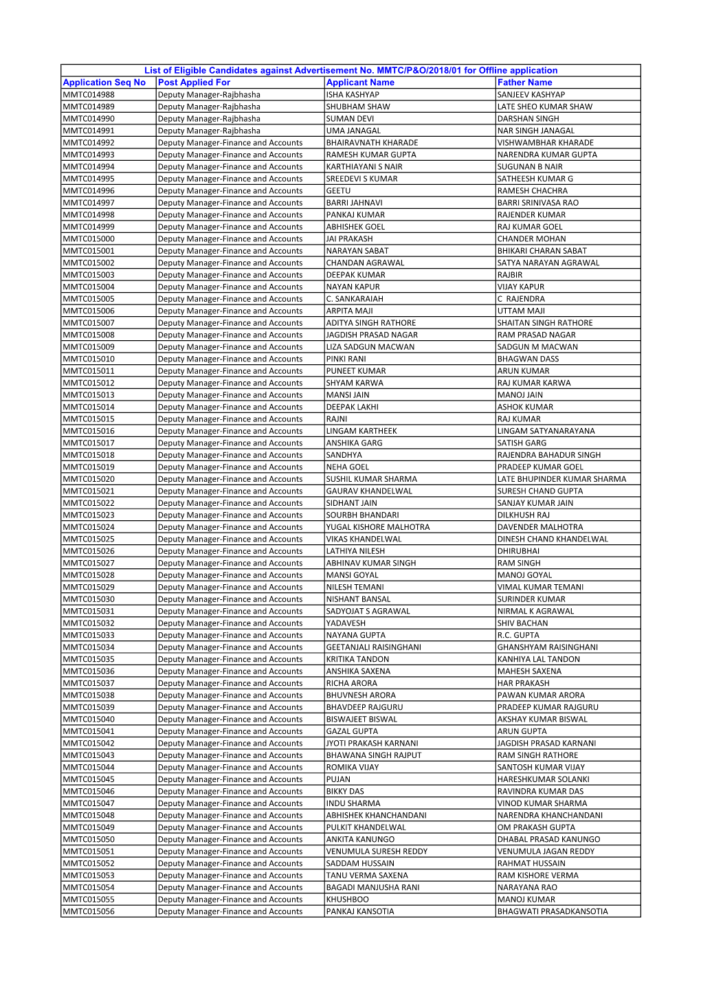 Application Seq No Post Applied for Applicant Name Father Name