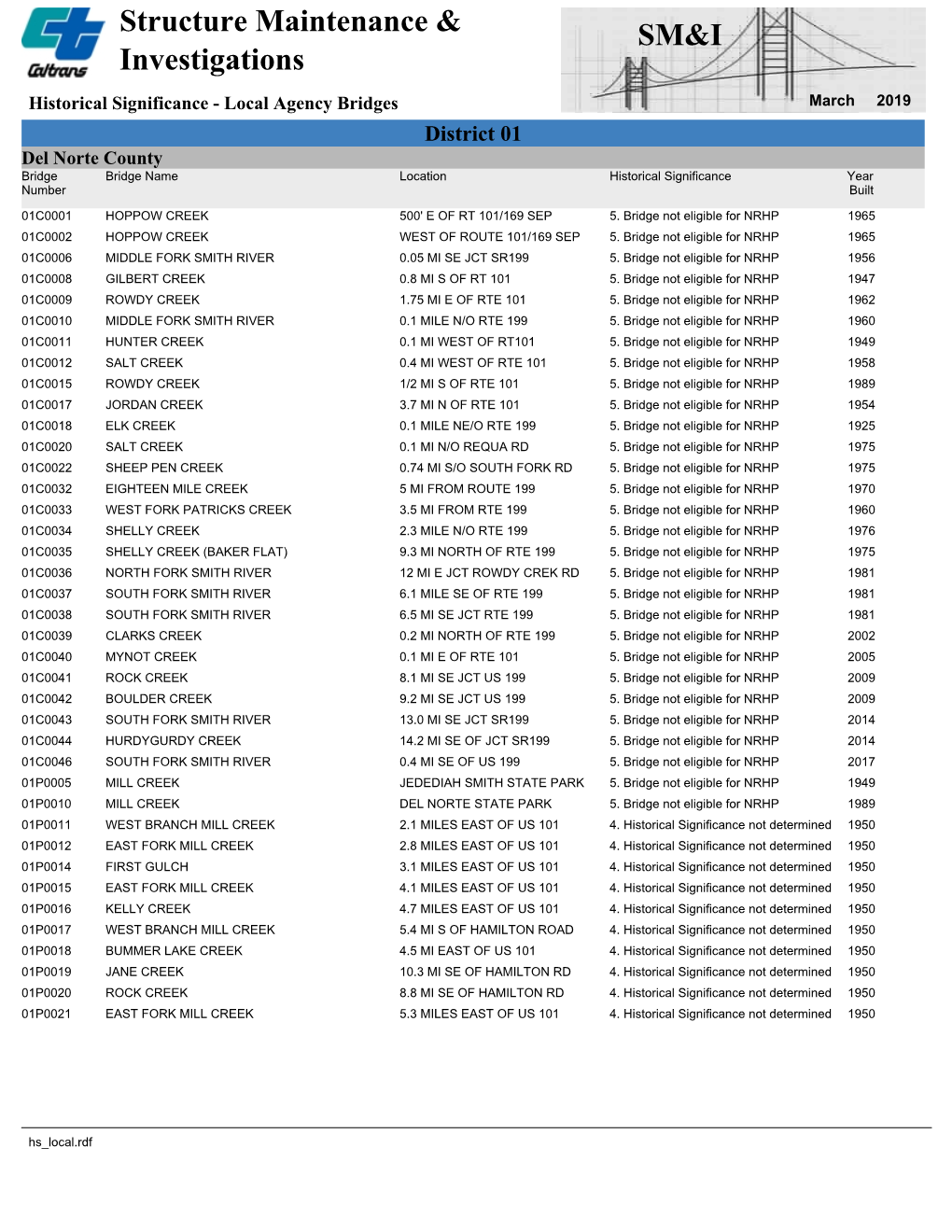 Historical Significance - Local Agency Bridges March 2019 District 01 Del Norte County Bridge Bridge Name Location Historical Significance Year Number Built