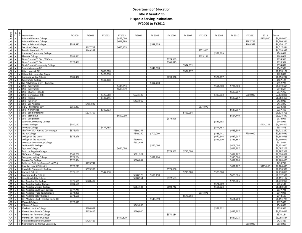 Department of Education Title V Grants* to Hispanic Serving Institutions