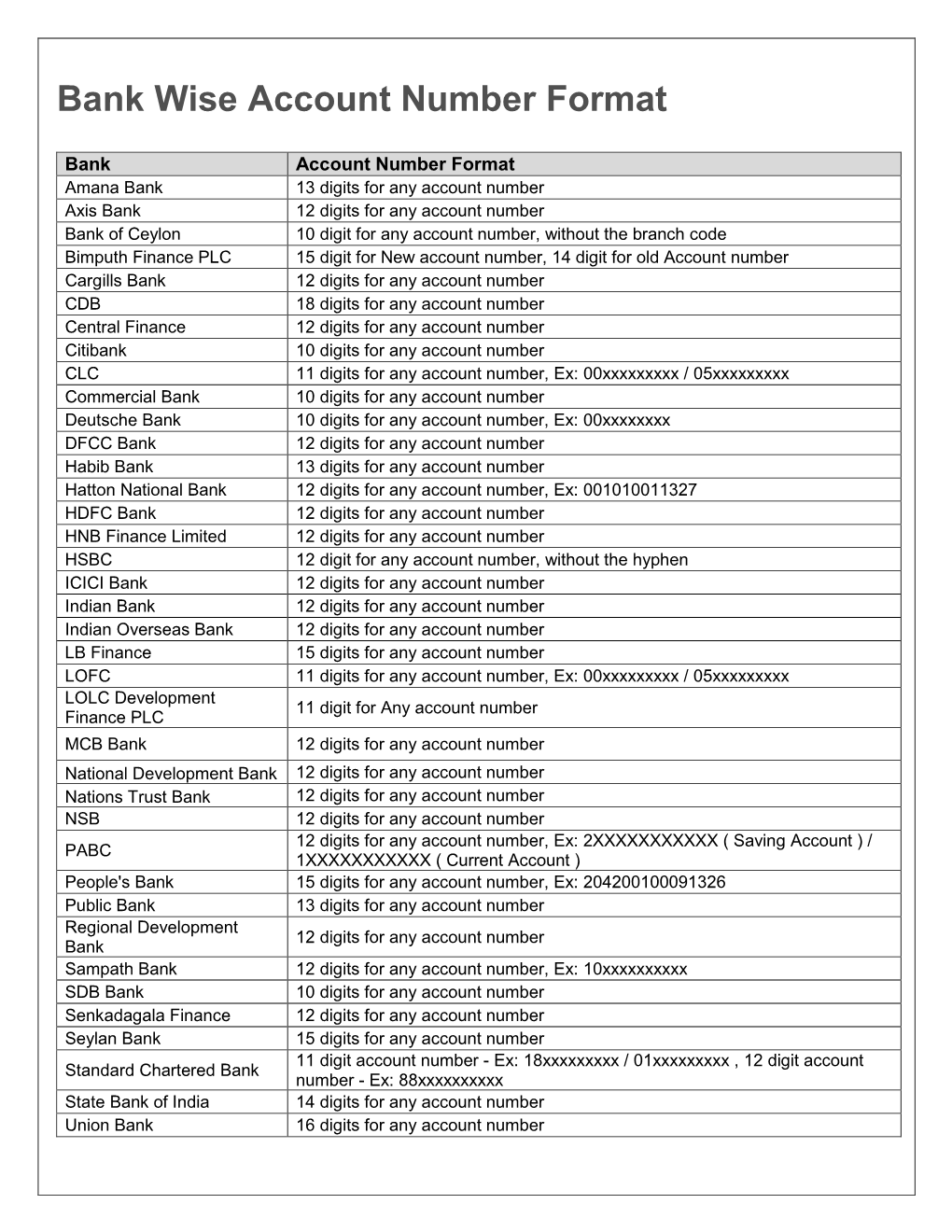 Bank Wise Account Number Format