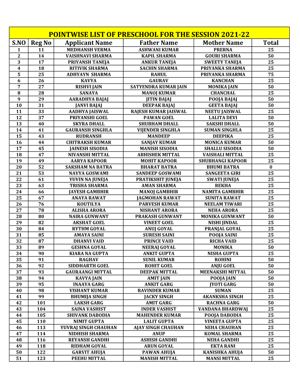 Pointwise List of Preschool for the Session 2021-22