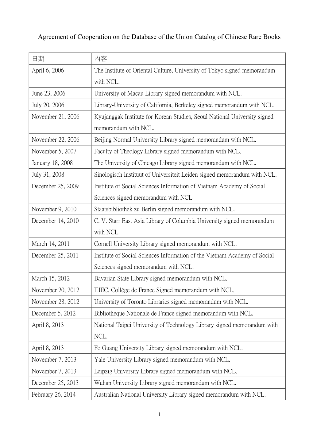 Agreement of Cooperation on the Database of the Union Catalog of Chinese Rare Books