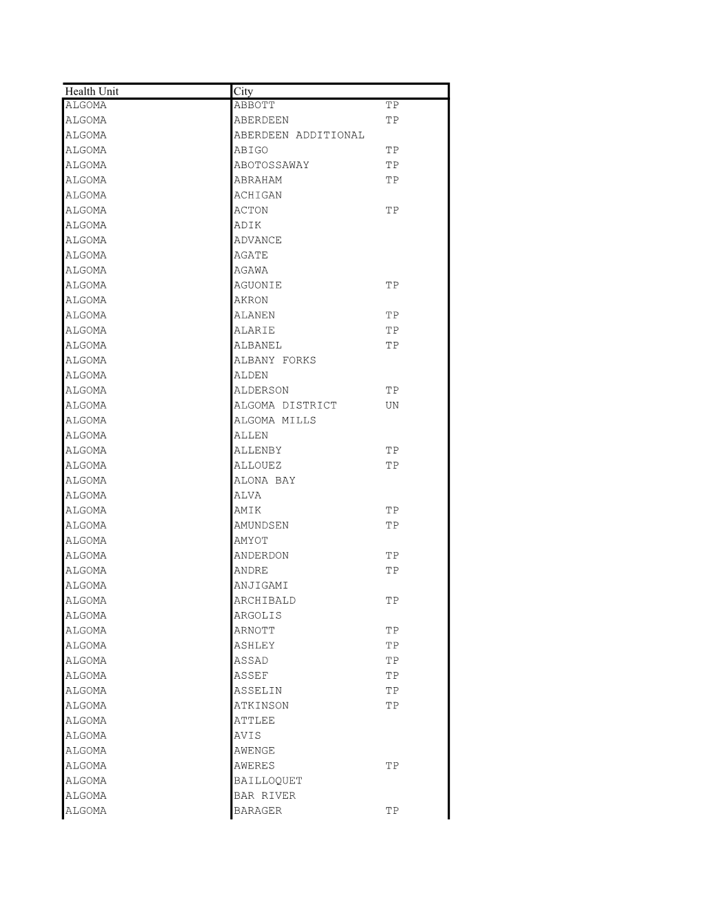 Health Unit City ALGOMA ABBOTT TP ALGOMA ABERDEEN TP