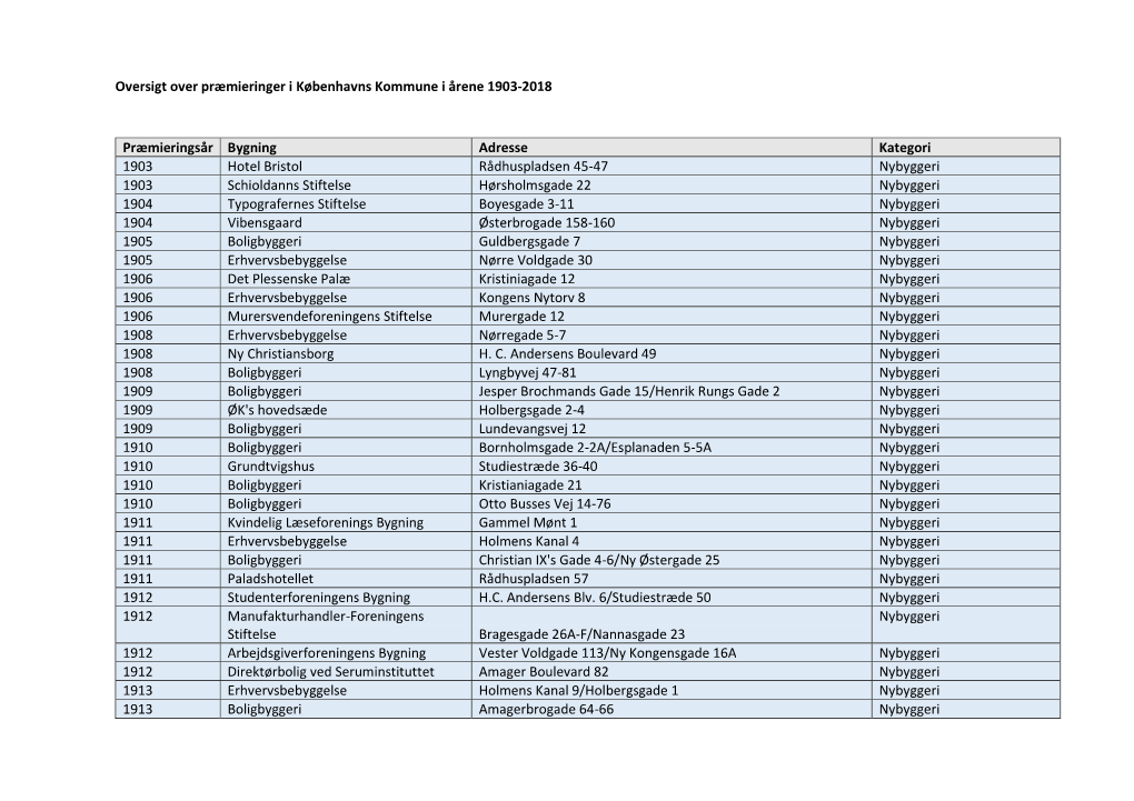 Oversigt Over Præmieringer I Københavns Kommune I Årene 1903-2018