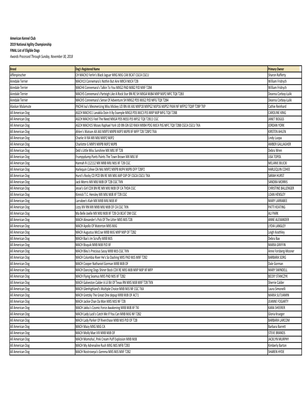 NAC 2019 FINAL List of Eligible Dogs Asof 11-30-18.Xlsx