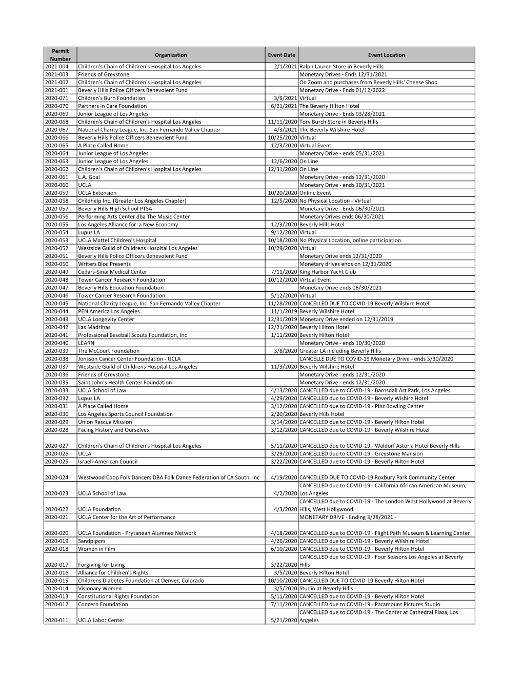 Permit Number Organization Event Date Event Location 2021-004