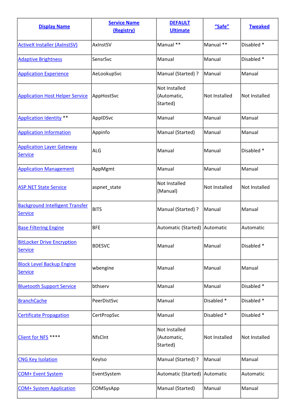 Display Name Service Name (Registry) DEFAULT Ultimate “Safe” Tweaked Activex Installer (Axinstsv) Axinstsv M