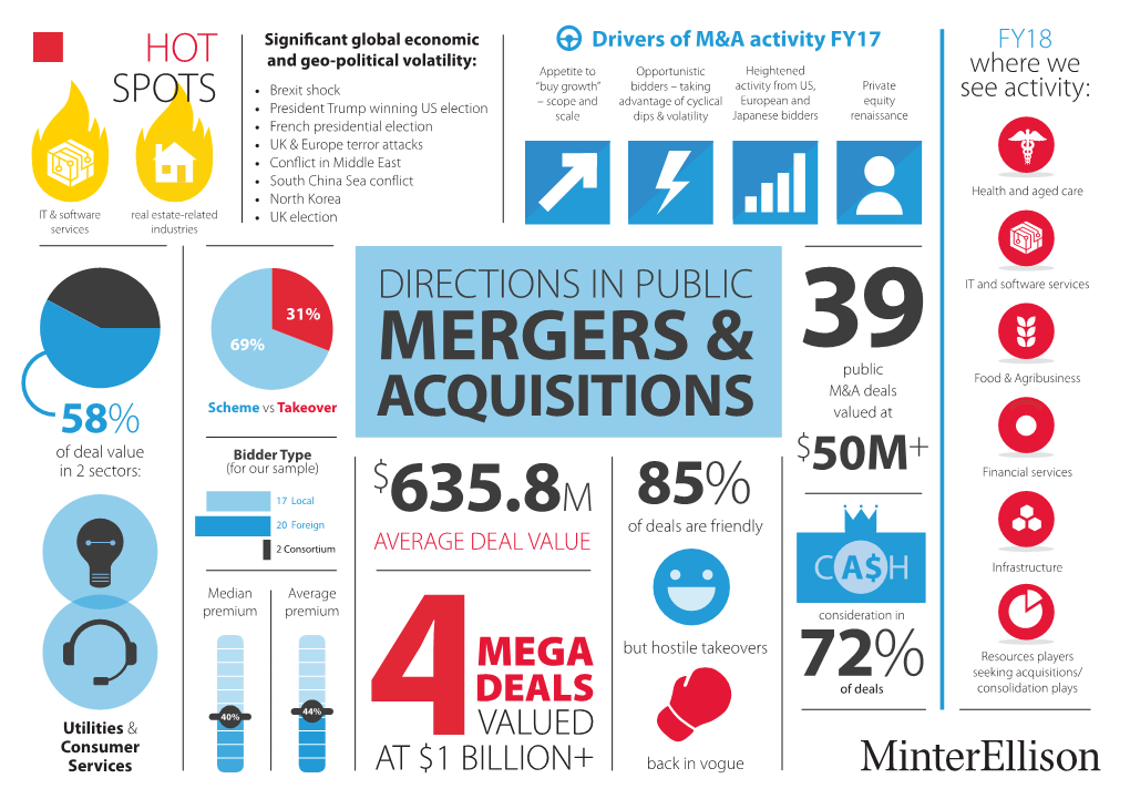 Mergers & $635.8M